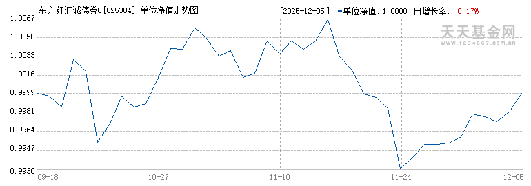 东方红汇诚债券C(025304)历史净值