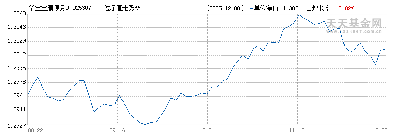 华宝宝康债券D(025307)历史净值
