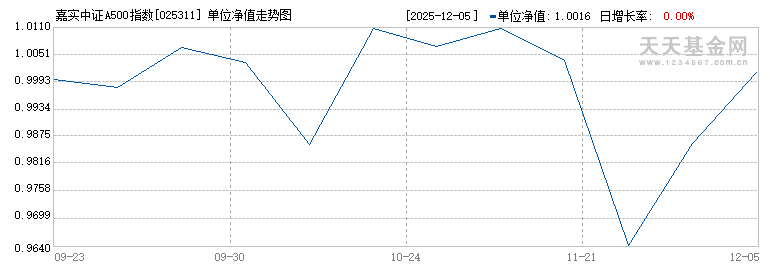 嘉实中证A500指数增强A(025311)历史净值