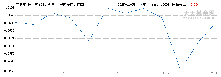 嘉实中证A500指数增强C(025312)历史净值