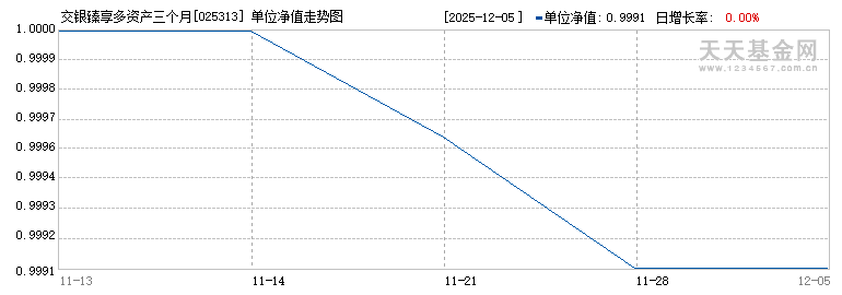 交银臻享多资产三个月持有期混合(FOF)A(025313)历史净值
