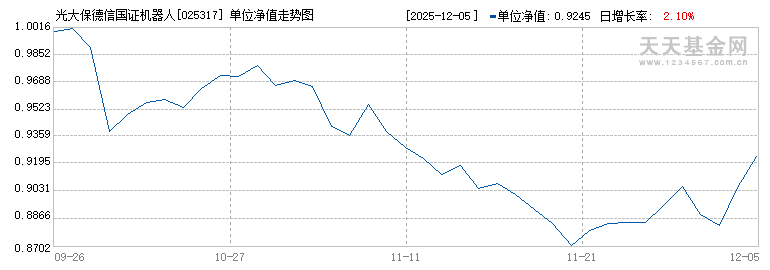 光大保德信国证机器人产业指数发起式A(025317)历史净值