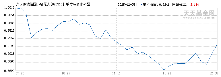 光大保德信国证机器人产业指数发起式C(025318)历史净值