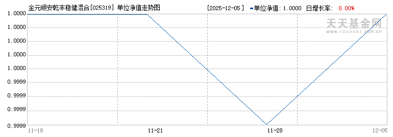 金元顺安乾丰稳健混合A(025319)历史净值