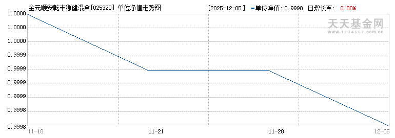 金元顺安乾丰稳健混合C(025320)历史净值