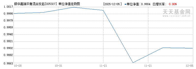 银华嘉瑞平衡混合发起式C(025327)历史净值