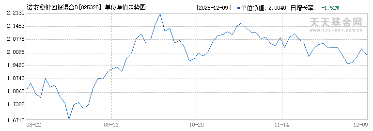 诺安稳健回报混合D(025328)历史净值