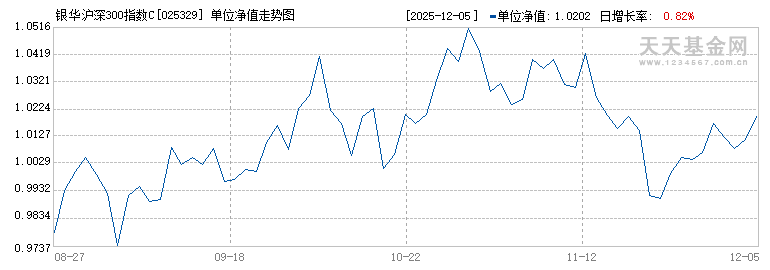 银华沪深300指数C(025329)历史净值