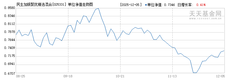 民生加银聚优精选混合C(025331)历史净值
