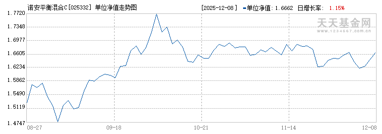 诺安平衡混合C(025332)历史净值