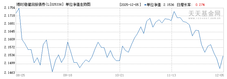 博时稳健回报债券(LOF)E(025336)历史净值