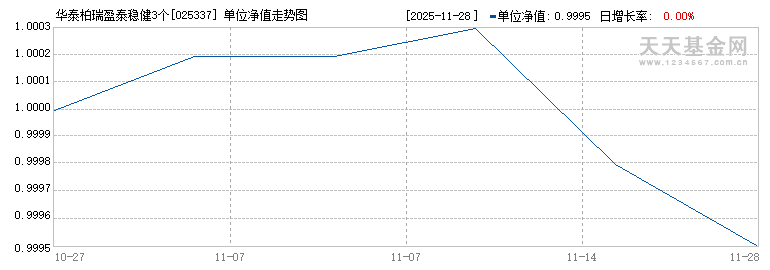 华泰柏瑞盈泰稳健3个月持有混合(FOF)A(025337)历史净值