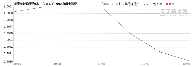 华泰柏瑞盈泰稳健3个月持有混合(FOF)C(025338)历史净值