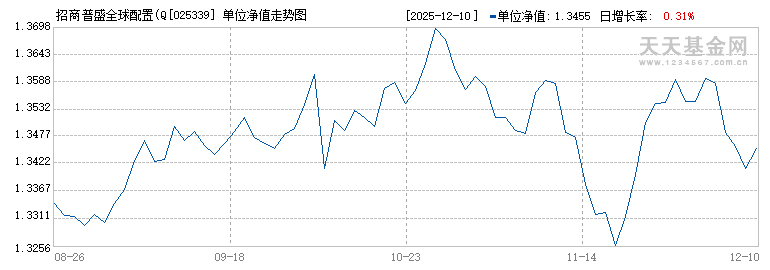 招商普盛全球配置(QDII)人民币D(025339)历史净值