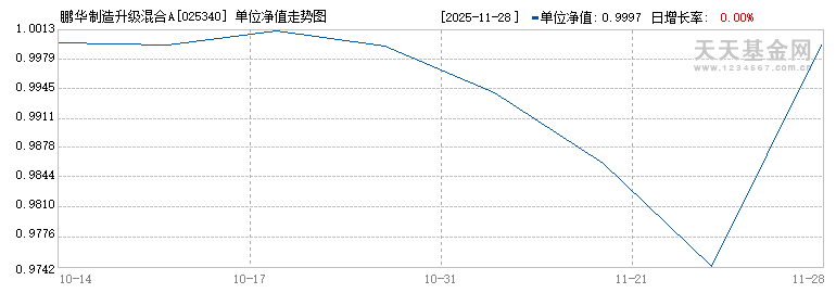 鹏华制造升级混合A(025340)历史净值