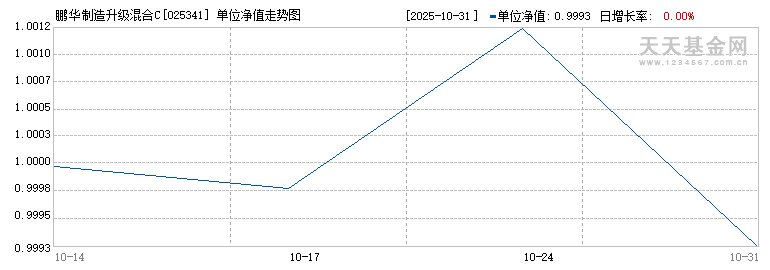 鹏华制造升级混合C(025341)历史净值