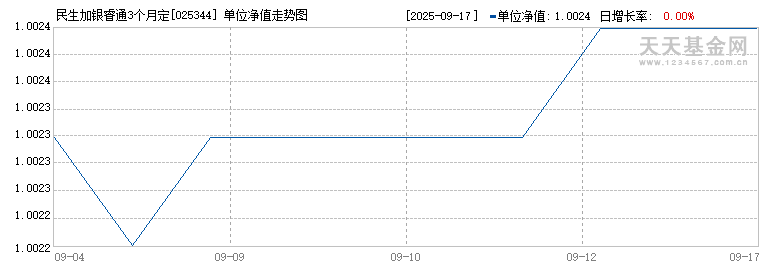 民生加银睿通3个月定开发起式C(025344)历史净值