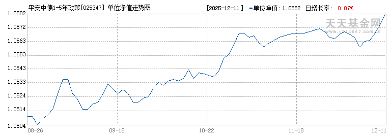 平安中债1-5年政策性金融债F(025347)历史净值