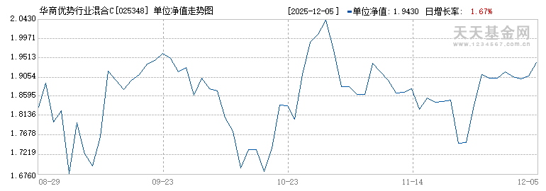 华商优势行业混合C(025348)历史净值