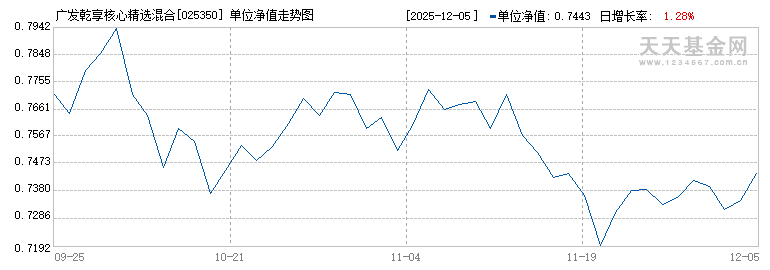 广发乾享核心精选混合C(025350)历史净值
