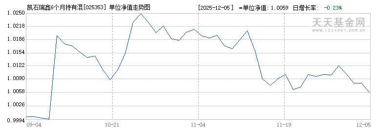 凯石瑞鑫6个月持有混合发起C(025353)历史净值