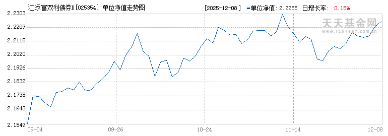 汇添富双利债券D(025354)历史净值
