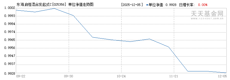 东海启恒混合发起式C(025356)历史净值