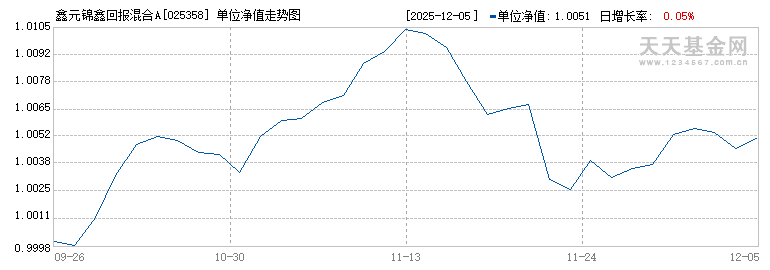 鑫元锦鑫回报混合A(025358)历史净值