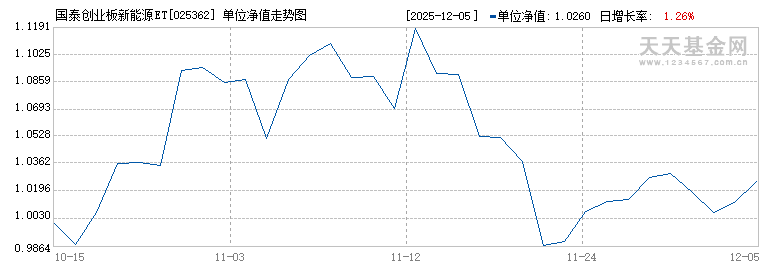 国泰创业板新能源ETF发起联接A(025362)历史净值