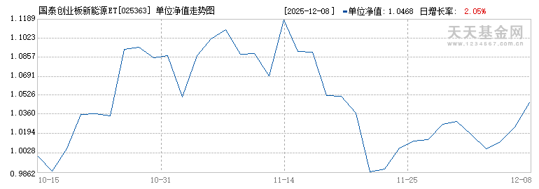 国泰创业板新能源ETF发起联接C(025363)历史净值