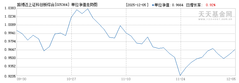 路博迈上证科创板综合价格指数增强A(025364)历史净值