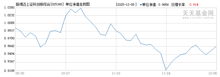 路博迈上证科创板综合价格指数增强C(025365)历史净值