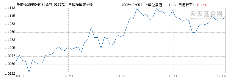 景顺长城景颐裕利债券F(025372)历史净值