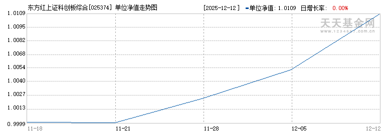 东方红上证科创板综合指数增强C(025374)历史净值