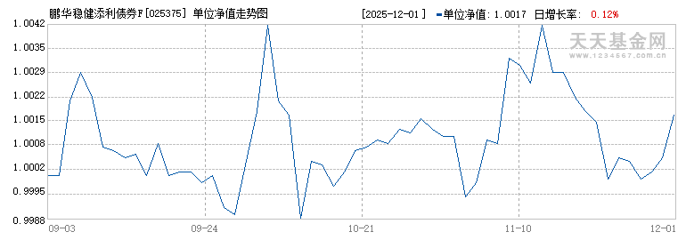 鹏华稳健添利债券F(025375)历史净值