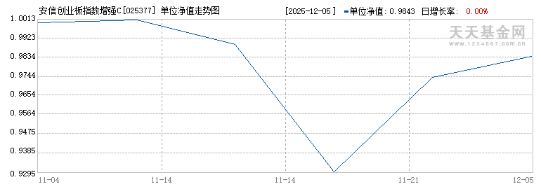 安信创业板指数增强C(025377)历史净值
