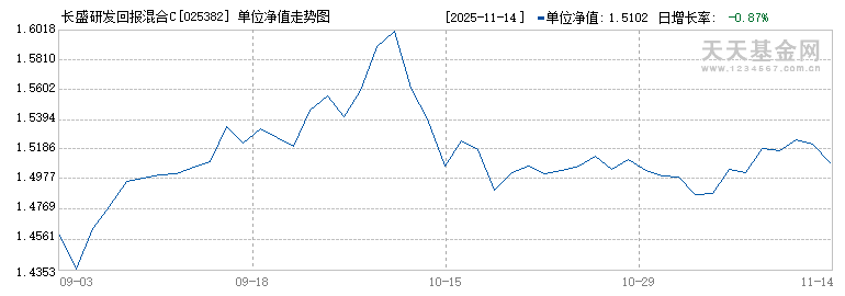长盛研发回报混合C(025382)历史净值
