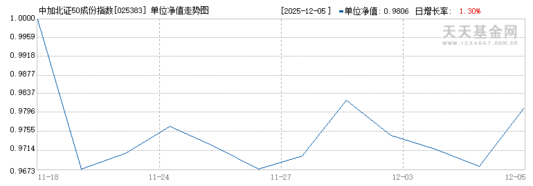 中加北证50成份指数增强A(025383)历史净值