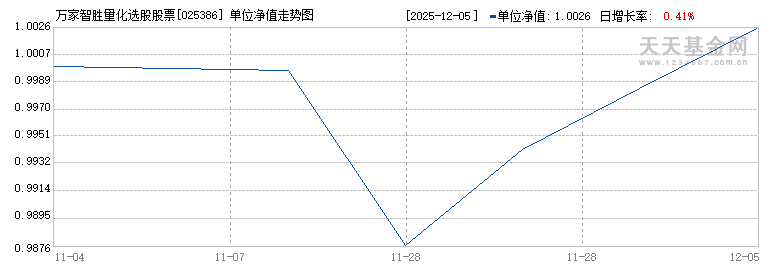 万家智胜量化选股股票A(025386)历史净值