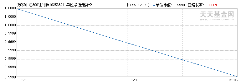 万家中证800红利低波动指数C(025389)历史净值