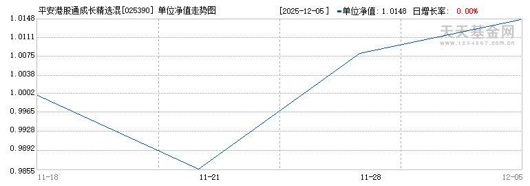 平安港股通成长精选混合A(025390)历史净值