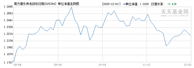 南方康乐养老目标日期2045三年持有混合发起(FOF)Y(025394)历史净值