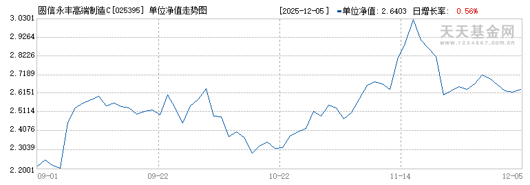 圆信永丰高端制造C(025395)历史净值