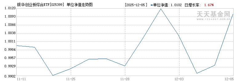 银华创业板综合ETF联接C(025399)历史净值