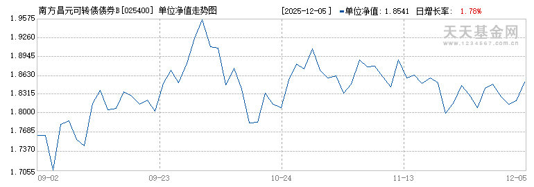 南方昌元可转债债券B(025400)历史净值