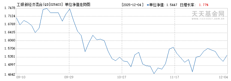 工银新经济混合(QDII)人民币C(025403)历史净值
