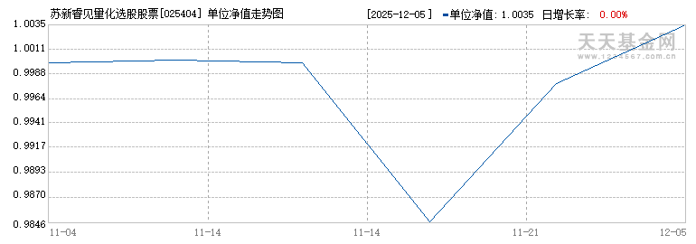 苏新睿见量化选股股票A(025404)历史净值