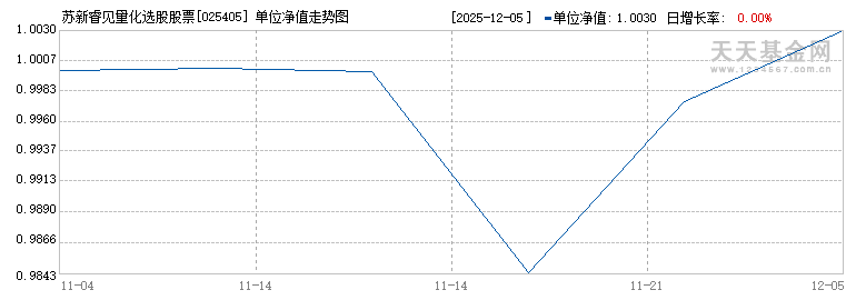 苏新睿见量化选股股票C(025405)历史净值