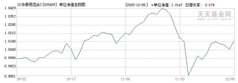 兴华景明混合C(025409)历史净值