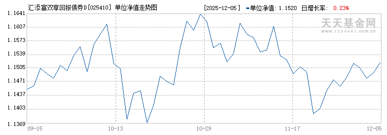 汇添富双享回报债券D(025410)历史净值